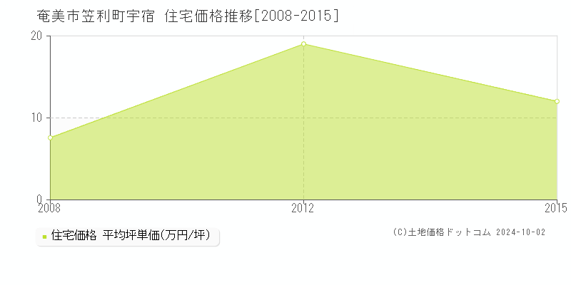 笠利町宇宿(奄美市)の住宅価格推移グラフ(坪単価)[2008-2015年]