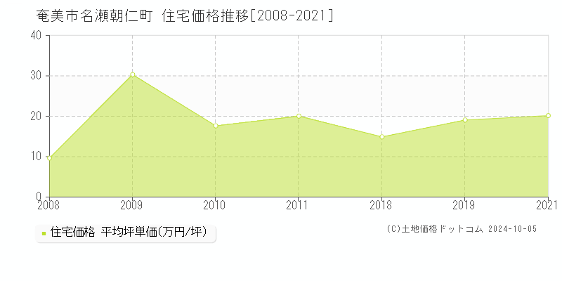 名瀬朝仁町(奄美市)の住宅価格推移グラフ(坪単価)[2008-2021年]