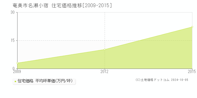 名瀬小宿(奄美市)の住宅価格推移グラフ(坪単価)[2009-2015年]