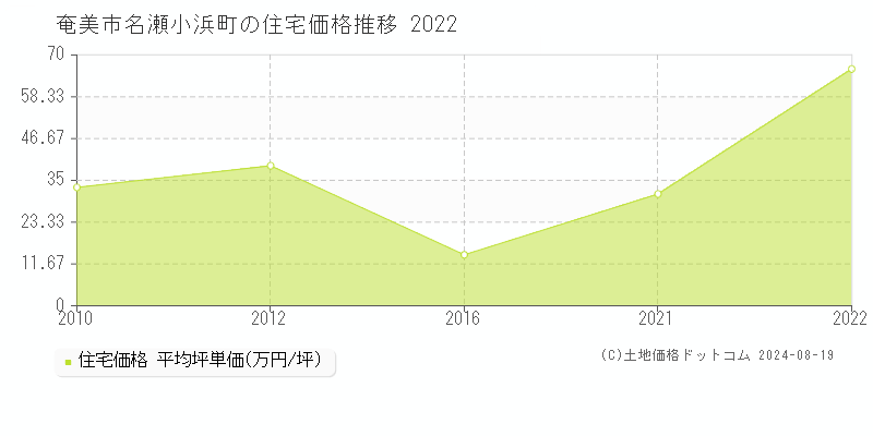 名瀬小浜町(奄美市)の住宅価格推移グラフ(坪単価)[2010-2022年]