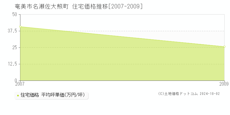 名瀬佐大熊町(奄美市)の住宅価格推移グラフ(坪単価)[2007-2009年]