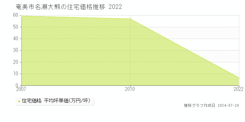 奄美市名瀬大熊(鹿児島県)の住宅価格推移グラフ [2007-2022年]