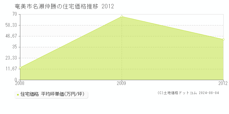 名瀬仲勝(奄美市)の住宅価格(坪単価)推移グラフ[2007-2012年]