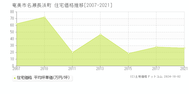 名瀬長浜町(奄美市)の住宅価格推移グラフ(坪単価)[2007-2021年]