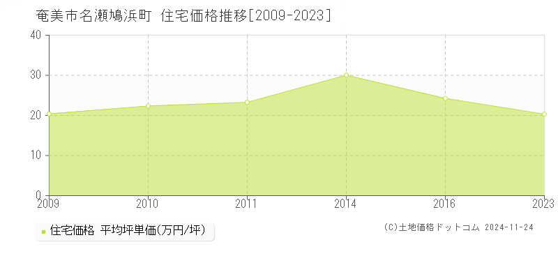 名瀬鳩浜町(奄美市)の住宅価格推移グラフ(坪単価)[2009-2023年]