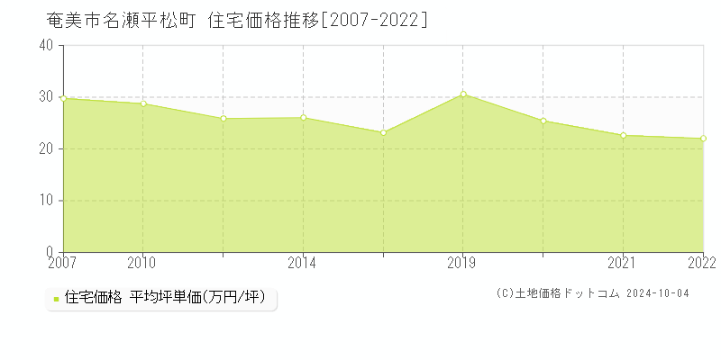 名瀬平松町(奄美市)の住宅価格推移グラフ(坪単価)[2007-2022年]