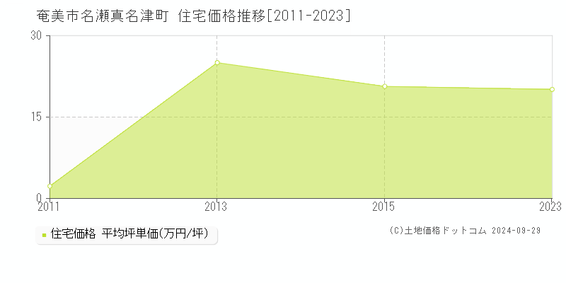 名瀬真名津町(奄美市)の住宅価格推移グラフ(坪単価)[2011-2023年]