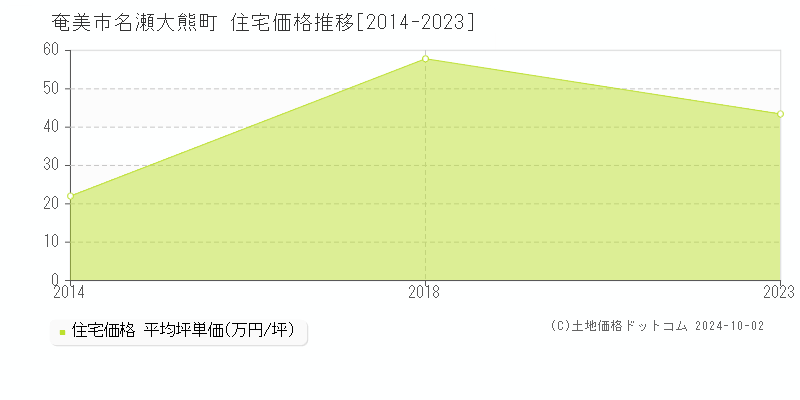 名瀬大熊町(奄美市)の住宅価格推移グラフ(坪単価)[2014-2023年]