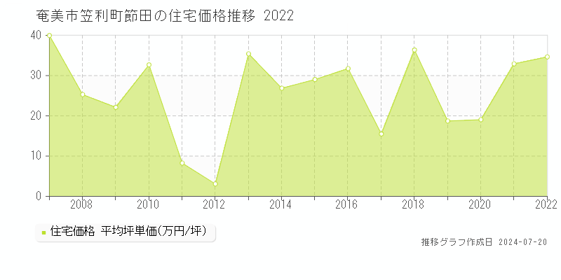 奄美市笠利町節田(鹿児島県)の住宅価格推移グラフ [2007-2022年]