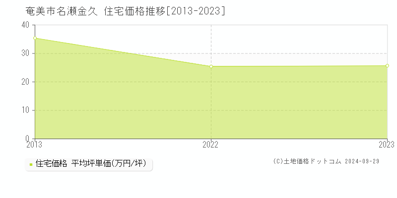 名瀬金久(奄美市)の住宅価格推移グラフ(坪単価)[2013-2023年]