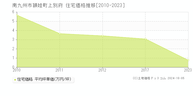 頴娃町上別府(南九州市)の住宅価格推移グラフ(坪単価)[2010-2023年]