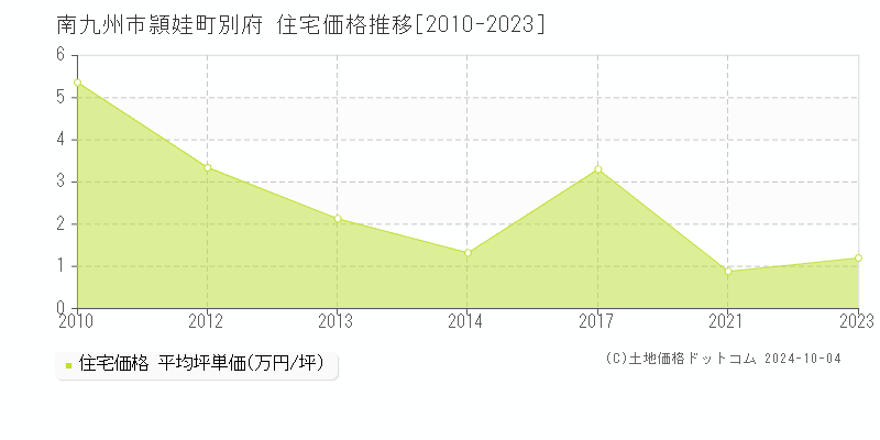 頴娃町別府(南九州市)の住宅価格推移グラフ(坪単価)[2010-2023年]