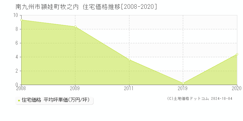 頴娃町牧之内(南九州市)の住宅価格推移グラフ(坪単価)[2008-2020年]