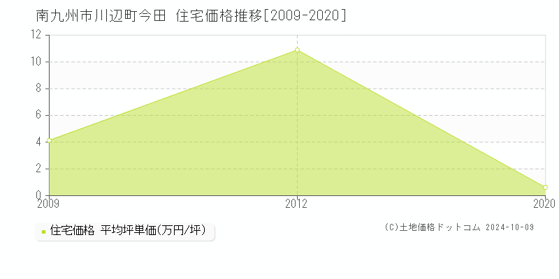 川辺町今田(南九州市)の住宅価格推移グラフ(坪単価)