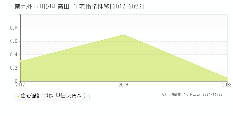 川辺町高田(南九州市)の住宅価格推移グラフ(坪単価)[2012-2023年]