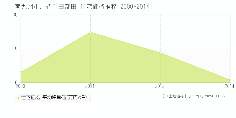 川辺町田部田(南九州市)の住宅価格推移グラフ(坪単価)[2009-2014年]