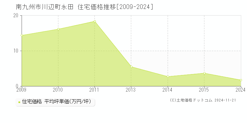 川辺町永田(南九州市)の住宅価格推移グラフ(坪単価)[2009-2024年]