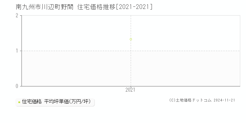 川辺町野間(南九州市)の住宅価格推移グラフ(坪単価)[2021-2021年]