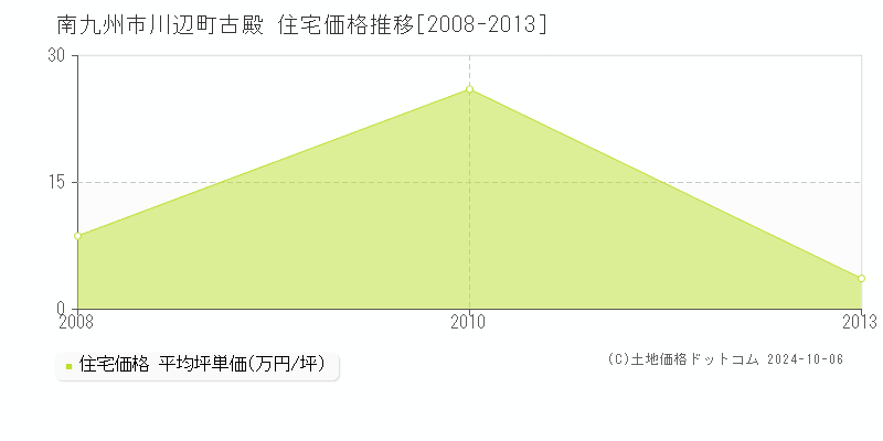 川辺町古殿(南九州市)の住宅価格推移グラフ(坪単価)[2008-2013年]