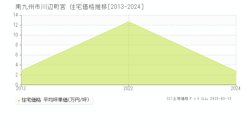 川辺町宮(南九州市)の住宅価格推移グラフ(坪単価)[2013-2022年]