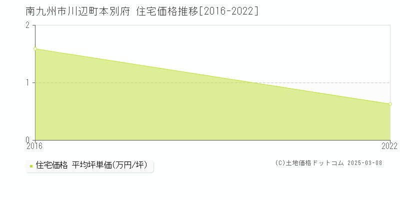 川辺町本別府(南九州市)の住宅価格推移グラフ(坪単価)[2016-2022年]