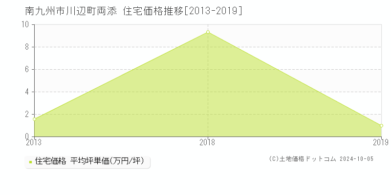 川辺町両添(南九州市)の住宅価格推移グラフ(坪単価)[2013-2019年]