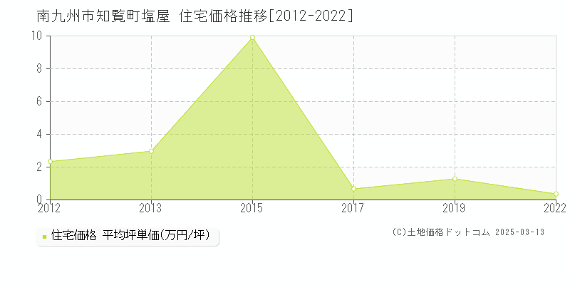 知覧町塩屋(南九州市)の住宅価格推移グラフ(坪単価)[2012-2022年]