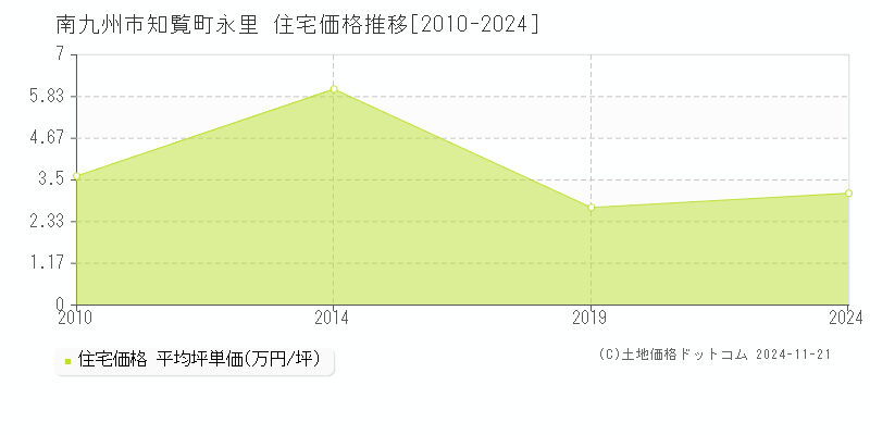 知覧町永里(南九州市)の住宅価格推移グラフ(坪単価)[2010-2024年]