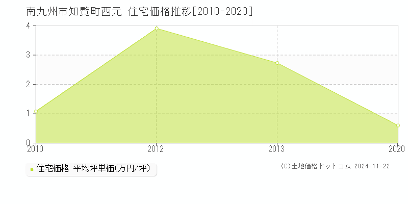 知覧町西元(南九州市)の住宅価格推移グラフ(坪単価)[2010-2020年]