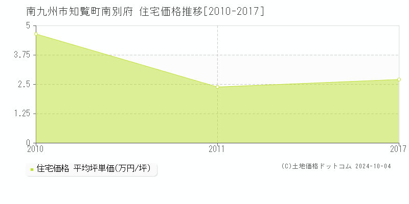 知覧町南別府(南九州市)の住宅価格推移グラフ(坪単価)[2010-2017年]