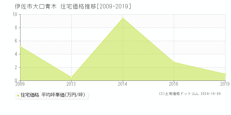 大口青木(伊佐市)の住宅価格推移グラフ(坪単価)[2009-2019年]