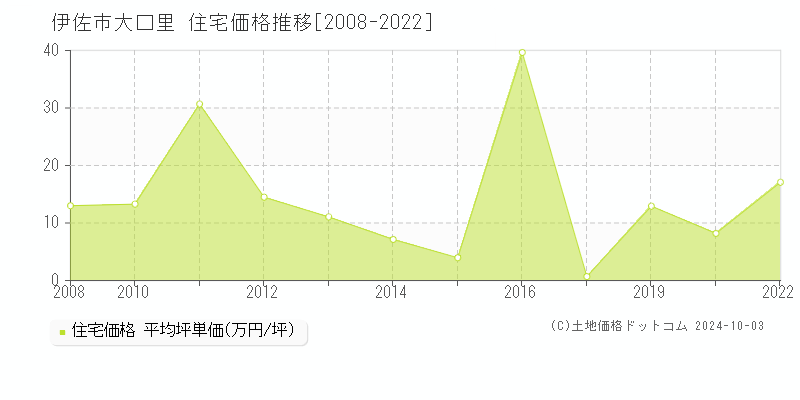 大口里(伊佐市)の住宅価格推移グラフ(坪単価)[2008-2022年]