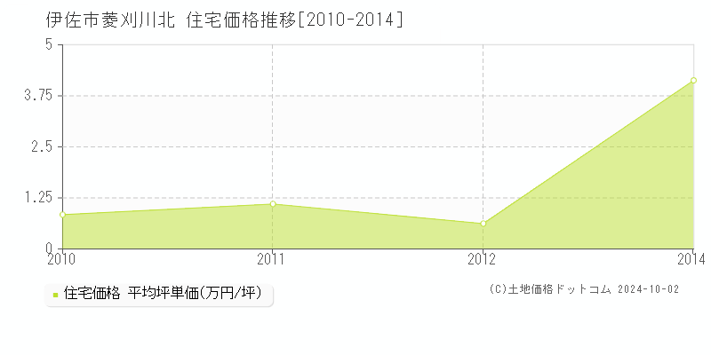 菱刈川北(伊佐市)の住宅価格推移グラフ(坪単価)[2010-2014年]