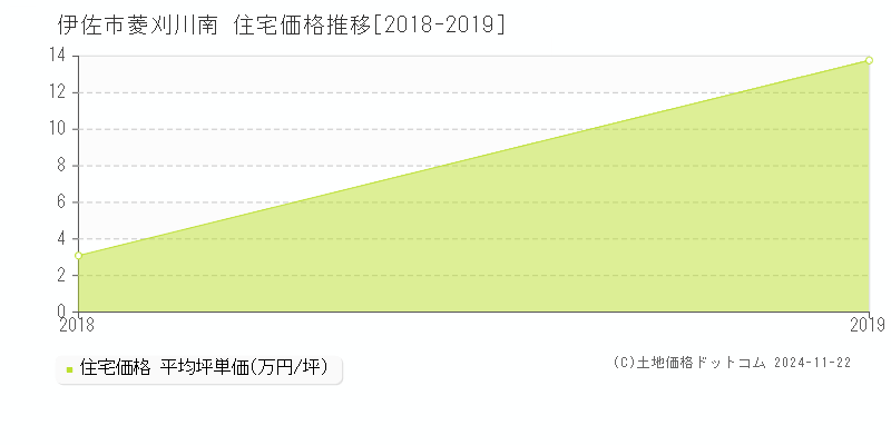 菱刈川南(伊佐市)の住宅価格推移グラフ(坪単価)[2018-2019年]