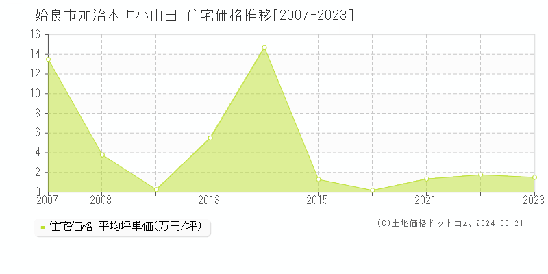 加治木町小山田(姶良市)の住宅価格推移グラフ(坪単価)[2007-2023年]