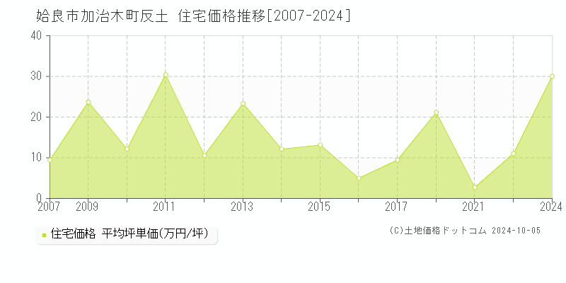 加治木町反土(姶良市)の住宅価格推移グラフ(坪単価)[2007-2024年]