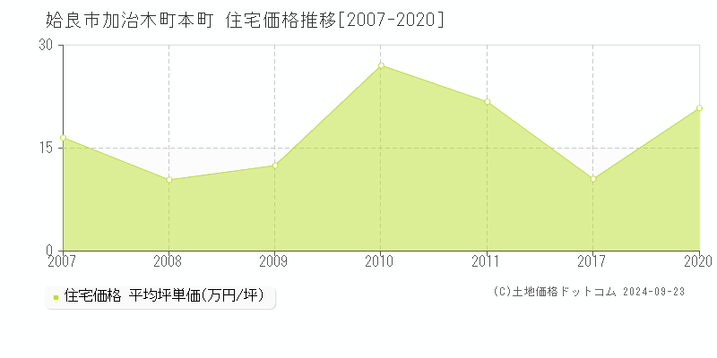 加治木町本町(姶良市)の住宅価格推移グラフ(坪単価)[2007-2020年]