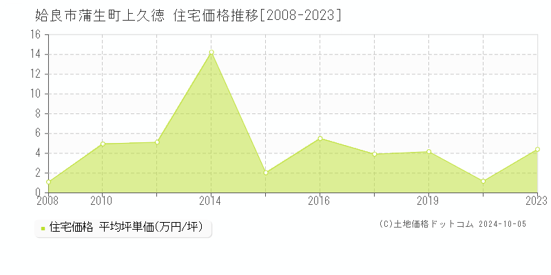 蒲生町上久徳(姶良市)の住宅価格推移グラフ(坪単価)[2008-2023年]