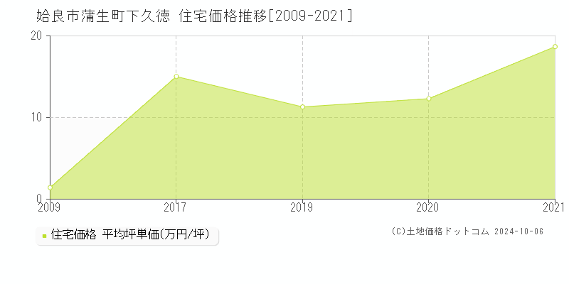 蒲生町下久徳(姶良市)の住宅価格推移グラフ(坪単価)[2009-2021年]