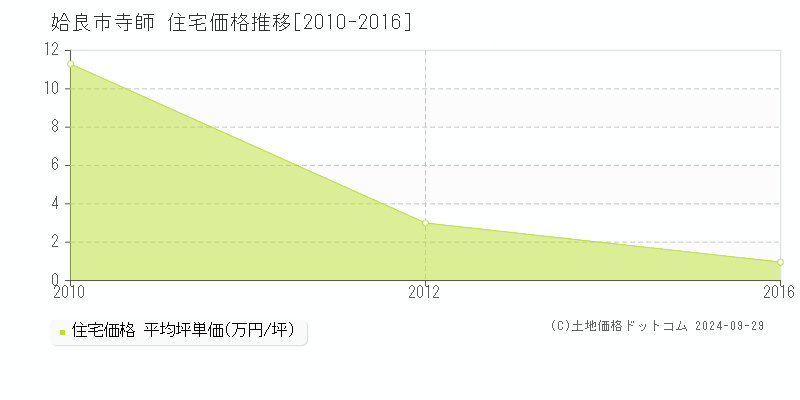 寺師(姶良市)の住宅価格推移グラフ(坪単価)[2010-2016年]