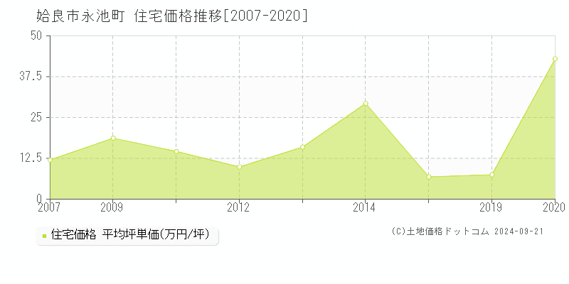 永池町(姶良市)の住宅価格推移グラフ(坪単価)[2007-2020年]