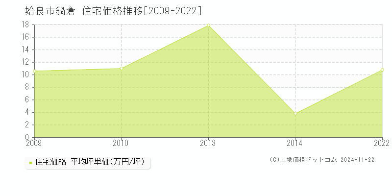 鍋倉(姶良市)の住宅価格推移グラフ(坪単価)[2009-2022年]