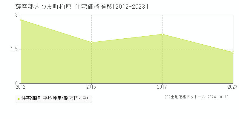 柏原(薩摩郡さつま町)の住宅価格推移グラフ(坪単価)[2012-2023年]