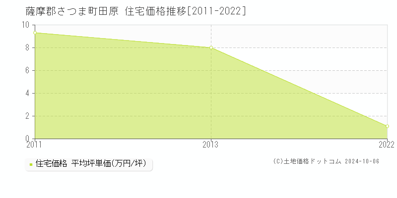 田原(薩摩郡さつま町)の住宅価格推移グラフ(坪単価)[2011-2022年]