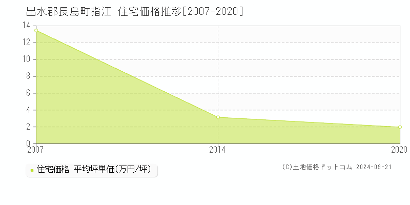 指江(出水郡長島町)の住宅価格推移グラフ(坪単価)[2007-2020年]