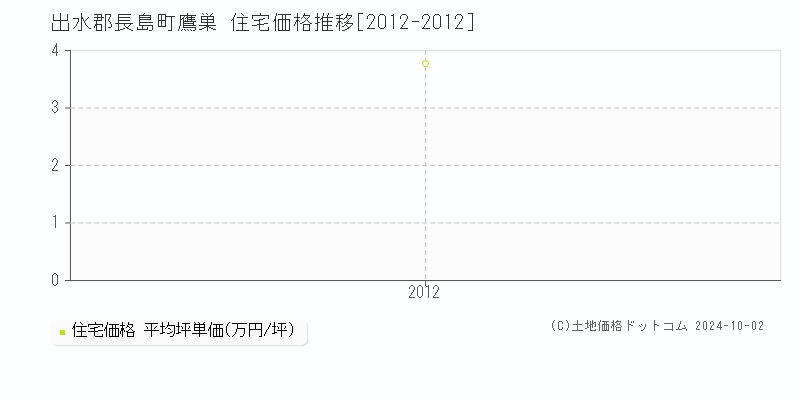 鷹巣(出水郡長島町)の住宅価格推移グラフ(坪単価)[2012-2012年]