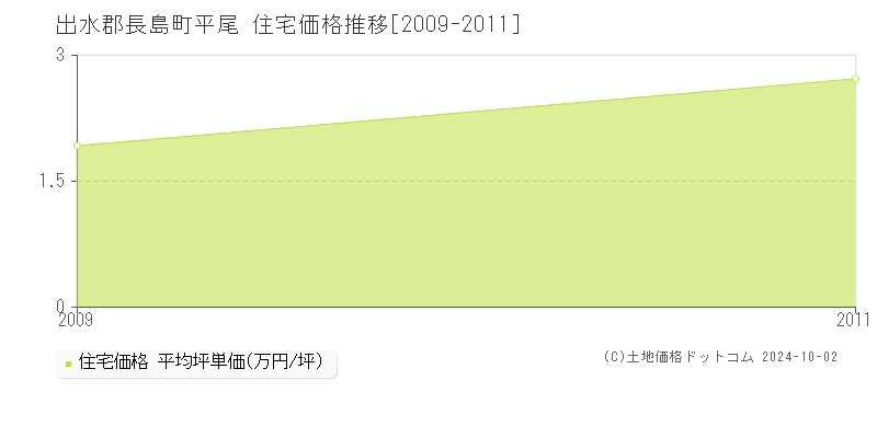 平尾(出水郡長島町)の住宅価格推移グラフ(坪単価)[2009-2011年]