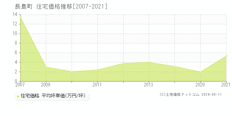 長島町(鹿児島県)の住宅価格推移グラフ(坪単価)[2007-2021年]