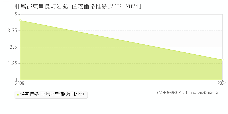 岩弘(肝属郡東串良町)の住宅価格推移グラフ(坪単価)[2008-2024年]