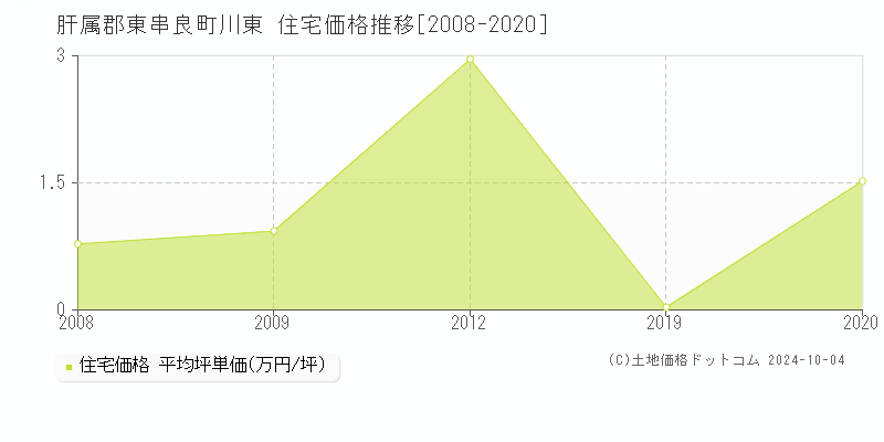 川東(肝属郡東串良町)の住宅価格推移グラフ(坪単価)[2008-2020年]